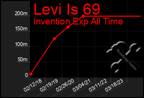 Total Graph of Levi Is 69