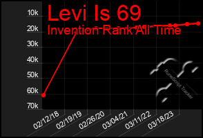 Total Graph of Levi Is 69