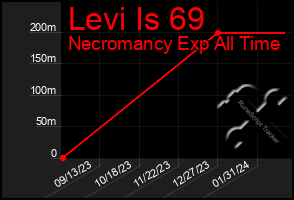 Total Graph of Levi Is 69