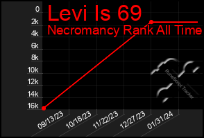 Total Graph of Levi Is 69