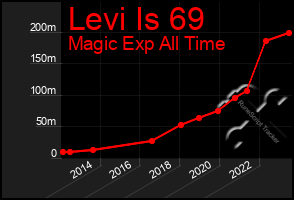 Total Graph of Levi Is 69