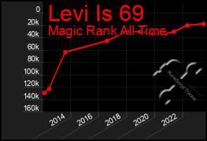 Total Graph of Levi Is 69