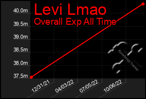 Total Graph of Levi Lmao