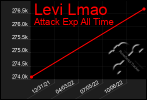 Total Graph of Levi Lmao