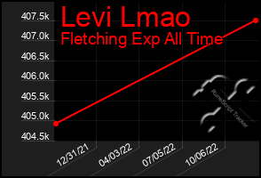 Total Graph of Levi Lmao