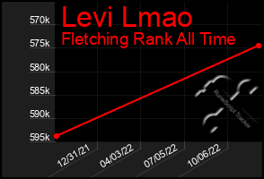 Total Graph of Levi Lmao