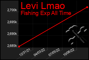 Total Graph of Levi Lmao