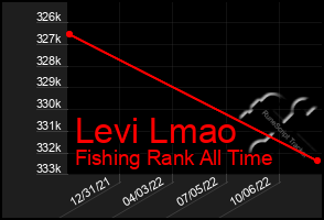 Total Graph of Levi Lmao