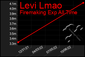 Total Graph of Levi Lmao