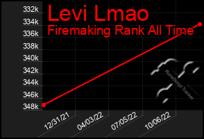 Total Graph of Levi Lmao