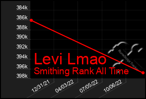 Total Graph of Levi Lmao
