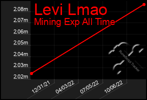 Total Graph of Levi Lmao