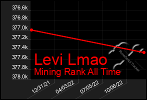 Total Graph of Levi Lmao