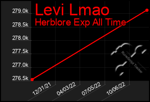 Total Graph of Levi Lmao