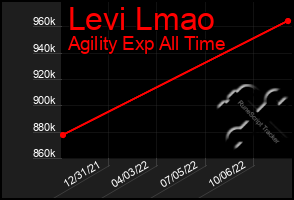 Total Graph of Levi Lmao