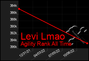 Total Graph of Levi Lmao