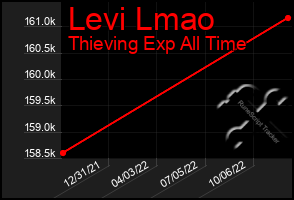 Total Graph of Levi Lmao