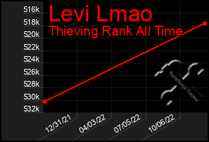 Total Graph of Levi Lmao