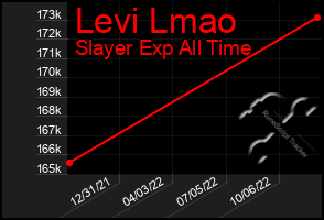 Total Graph of Levi Lmao