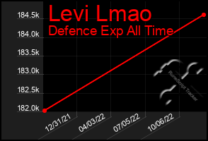 Total Graph of Levi Lmao