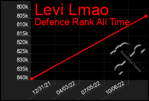 Total Graph of Levi Lmao