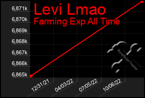 Total Graph of Levi Lmao