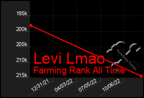 Total Graph of Levi Lmao