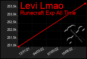 Total Graph of Levi Lmao