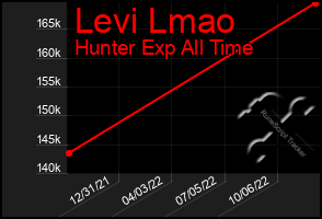 Total Graph of Levi Lmao