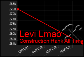 Total Graph of Levi Lmao