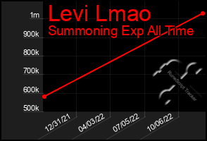 Total Graph of Levi Lmao