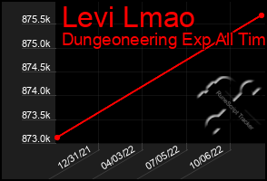 Total Graph of Levi Lmao