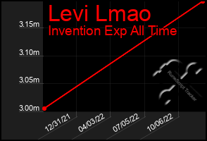 Total Graph of Levi Lmao