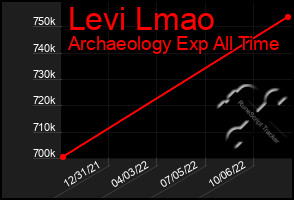 Total Graph of Levi Lmao