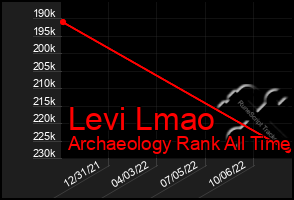 Total Graph of Levi Lmao