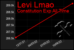 Total Graph of Levi Lmao