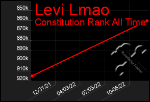 Total Graph of Levi Lmao