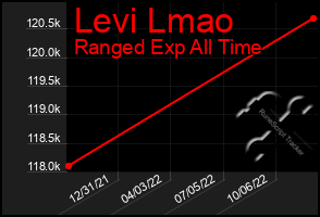 Total Graph of Levi Lmao