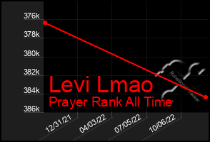Total Graph of Levi Lmao