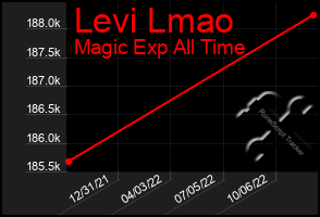Total Graph of Levi Lmao
