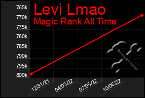Total Graph of Levi Lmao