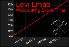 Total Graph of Levi Lmao