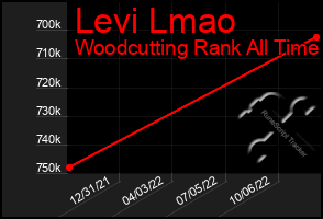 Total Graph of Levi Lmao