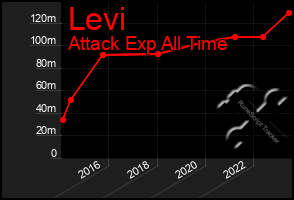 Total Graph of Levi