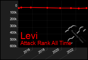 Total Graph of Levi