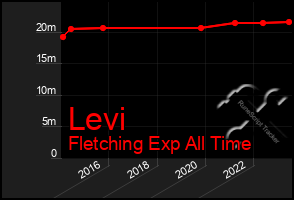 Total Graph of Levi