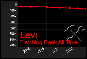 Total Graph of Levi