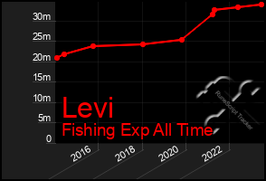 Total Graph of Levi