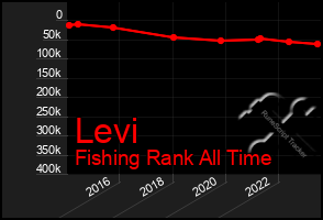 Total Graph of Levi