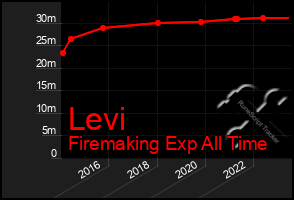 Total Graph of Levi